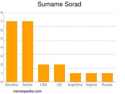 Surname Sorad