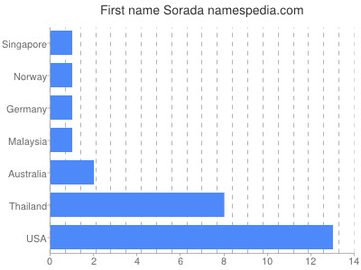 prenom Sorada