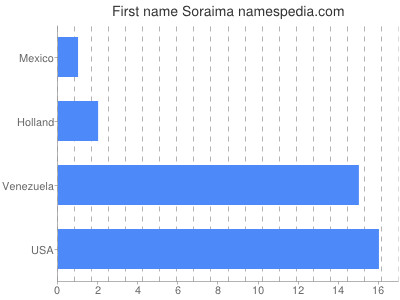 Given name Soraima