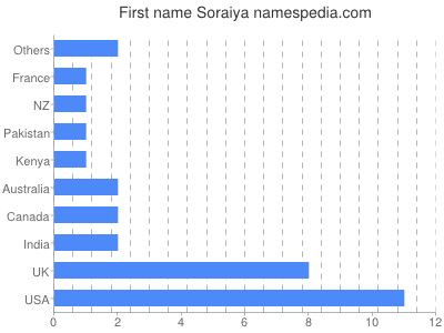 prenom Soraiya