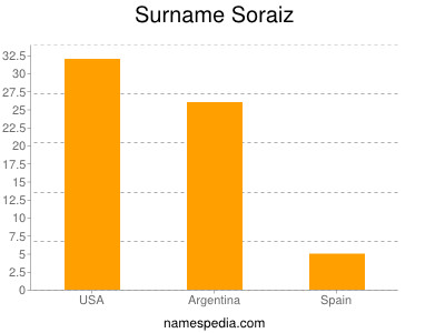 Familiennamen Soraiz