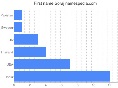 Vornamen Soraj