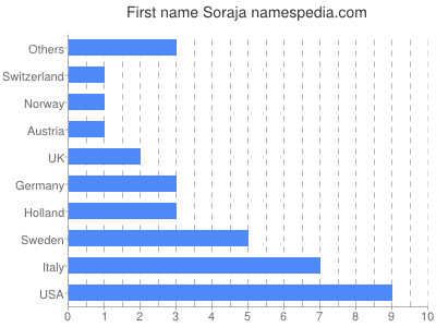 Vornamen Soraja