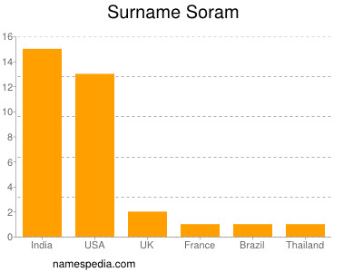 Familiennamen Soram