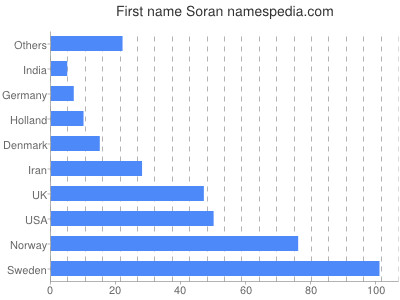 prenom Soran