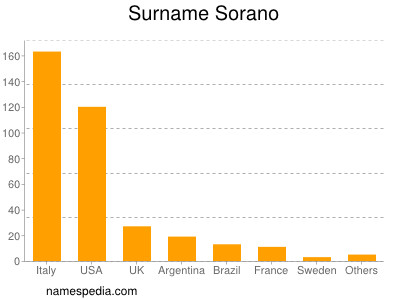 Familiennamen Sorano