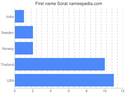 Given name Sorat