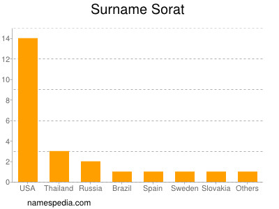 Familiennamen Sorat