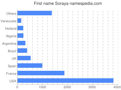 prenom Soraya