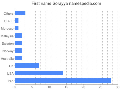 prenom Sorayya