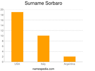 Surname Sorbaro