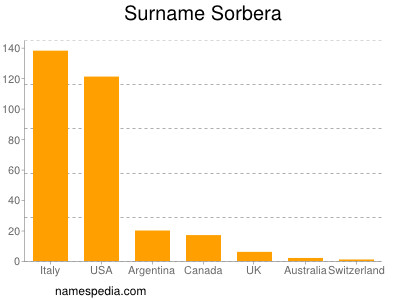 Surname Sorbera