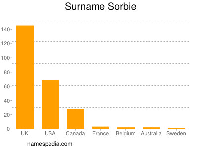 Familiennamen Sorbie