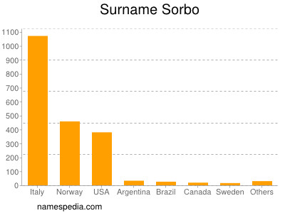 nom Sorbo