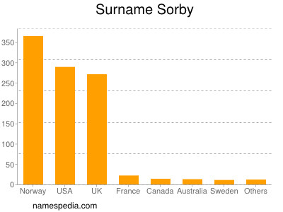 Familiennamen Sorby