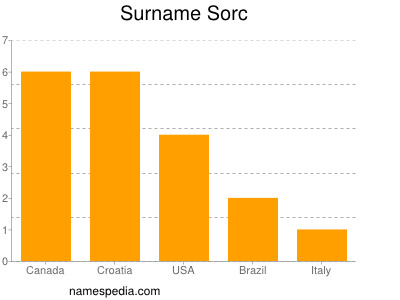 nom Sorc