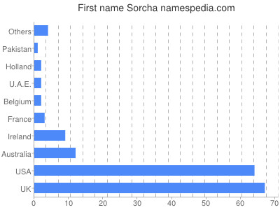 Vornamen Sorcha