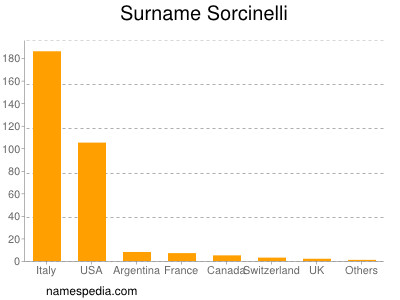 Familiennamen Sorcinelli