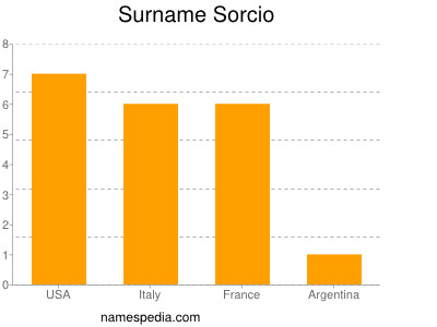 Familiennamen Sorcio