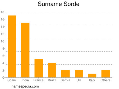 Familiennamen Sorde