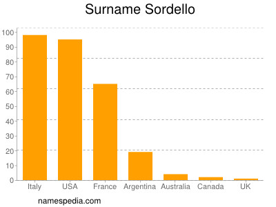 Familiennamen Sordello