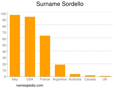 Surname Sordello