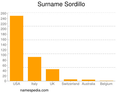 Familiennamen Sordillo