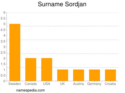 Surname Sordjan