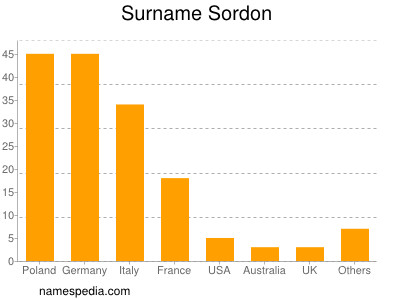 Familiennamen Sordon