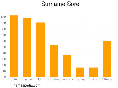 Surname Sore