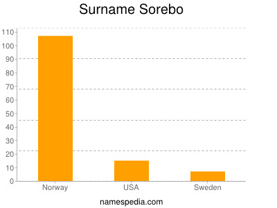 Familiennamen Sorebo