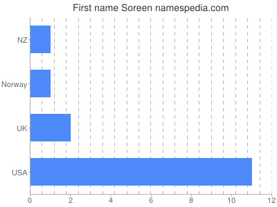 prenom Soreen