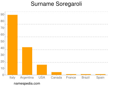 Familiennamen Soregaroli