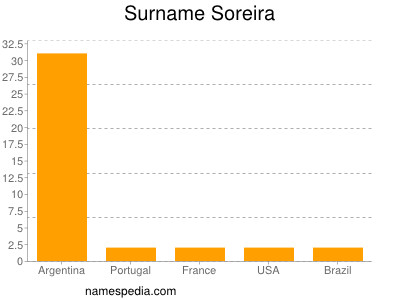 nom Soreira