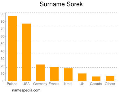 Familiennamen Sorek