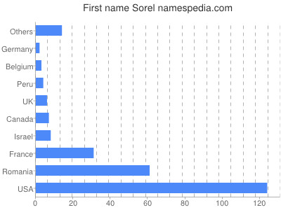 Vornamen Sorel