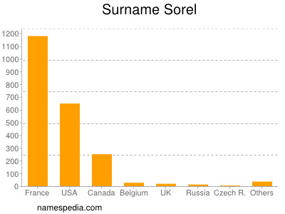 Familiennamen Sorel