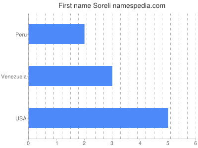 Vornamen Soreli