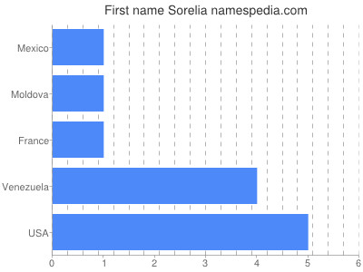 Vornamen Sorelia