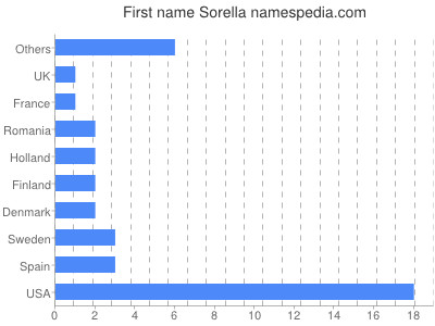 Vornamen Sorella