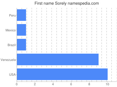 Vornamen Sorely