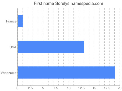 prenom Sorelys