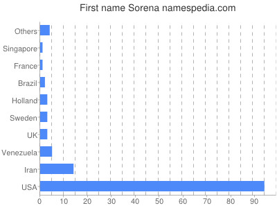 Given name Sorena
