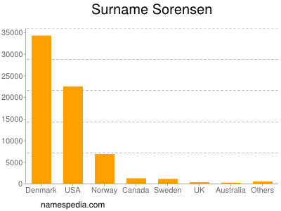 Familiennamen Sorensen