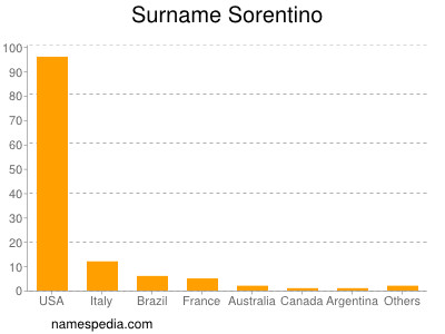 Familiennamen Sorentino