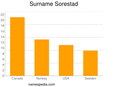 Familiennamen Sorestad