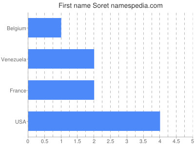Vornamen Soret