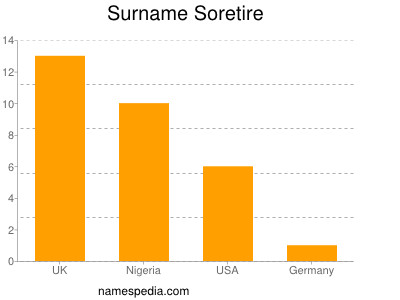 Familiennamen Soretire