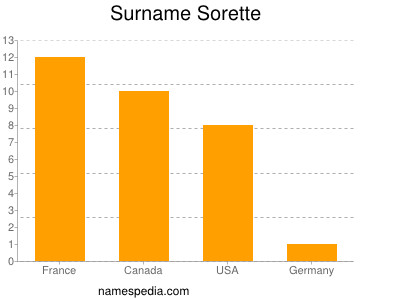 Familiennamen Sorette