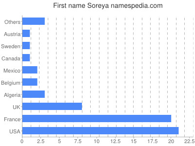 Vornamen Soreya